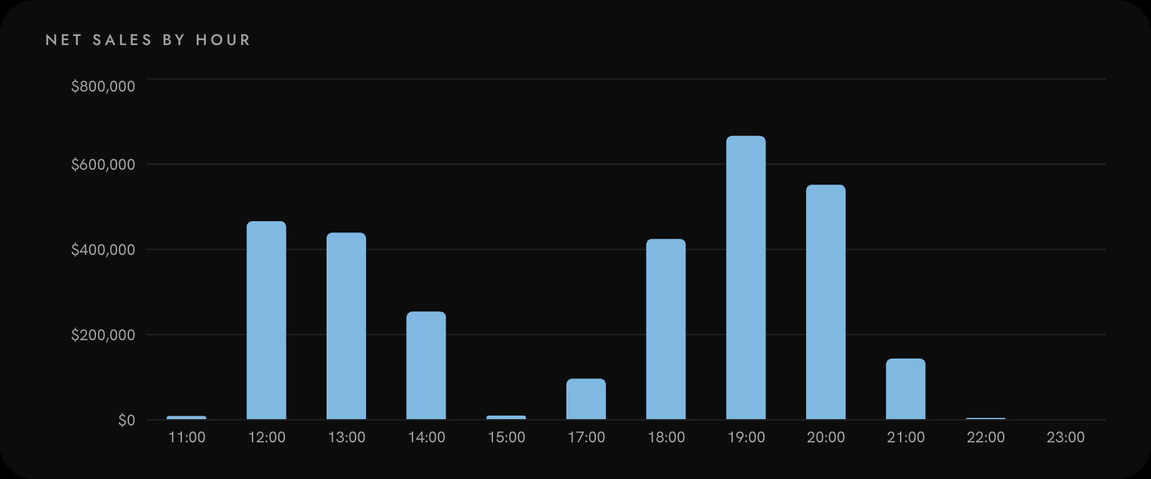 North’s net sales by hour chart, with lunch and dinner peaks.