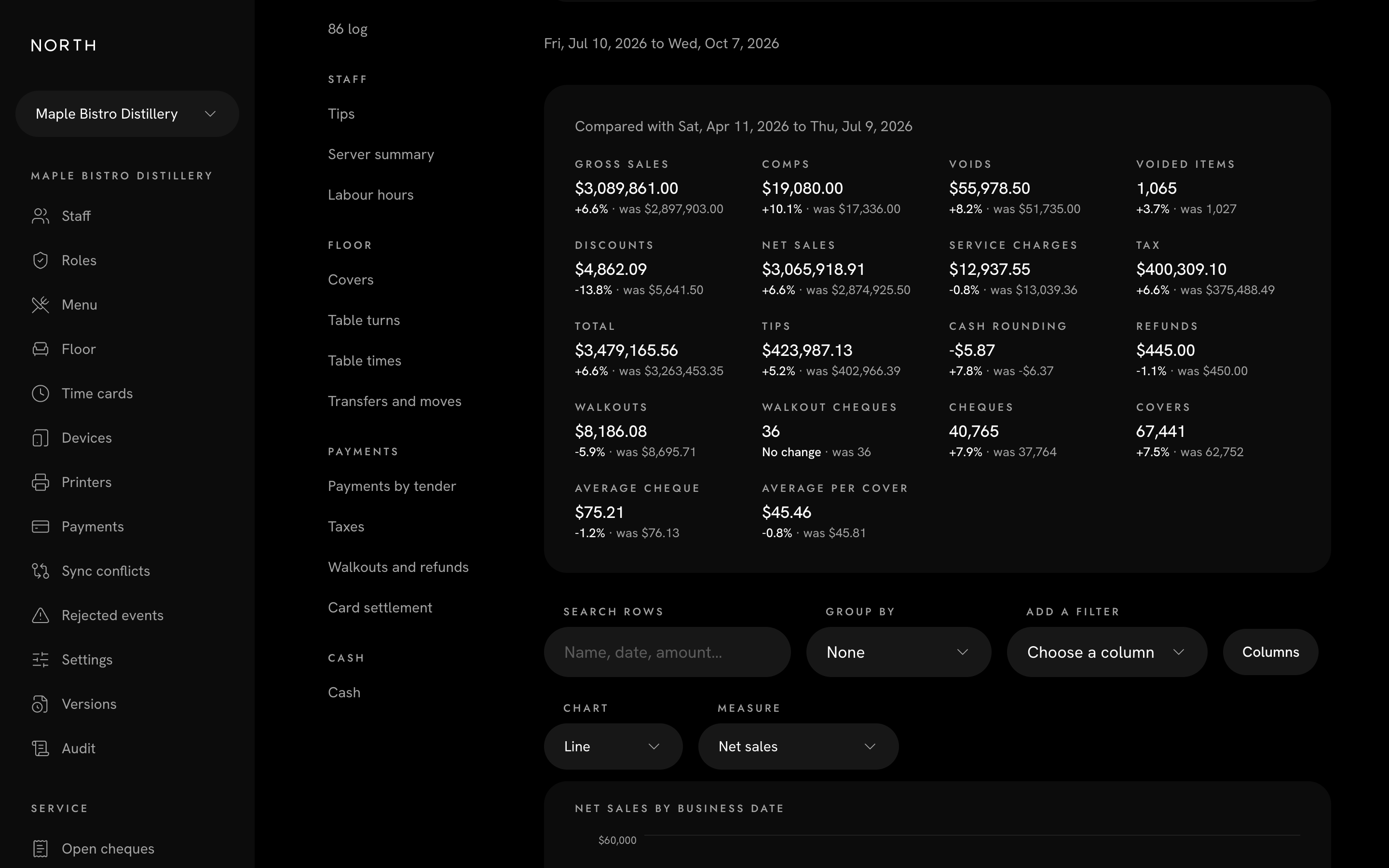 North’s reports: a list of sales, menu, staff, floor and payment reports beside a 90-day sales summary.