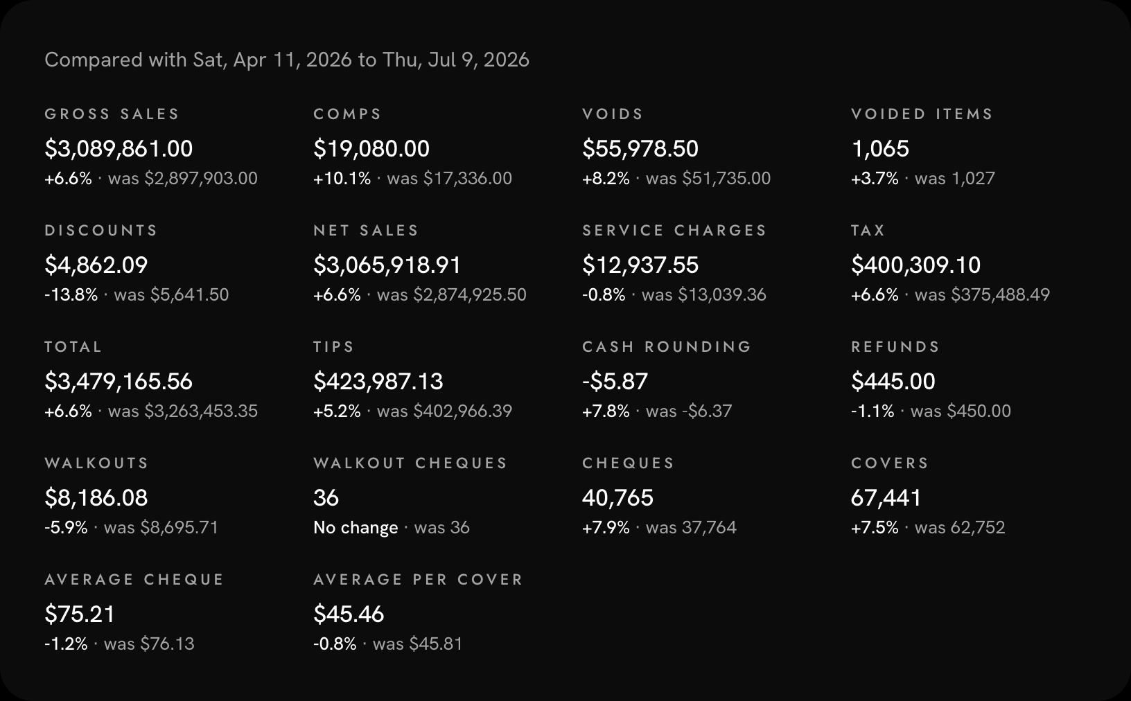 North’s back office sales summary: $3.09 million gross sales over 90 days, up 6.6%.